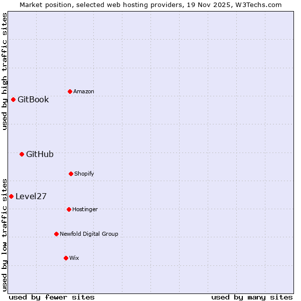 Market position of GitHub vs. GitBook vs. Level27