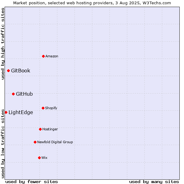 Market position of GitHub vs. GitBook vs. LightEdge