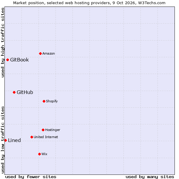 Market position of GitHub vs. GitBook vs. Lined