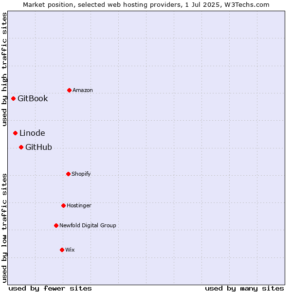 Market position of GitHub vs. Linode vs. GitBook