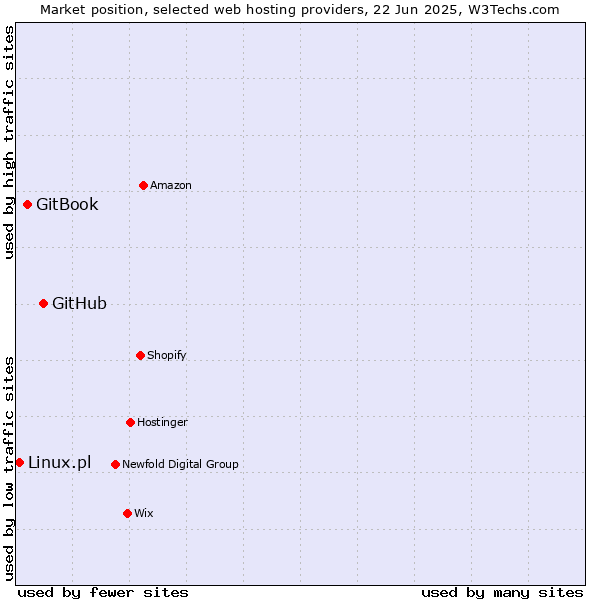 Market position of GitHub vs. GitBook vs. Linux.pl