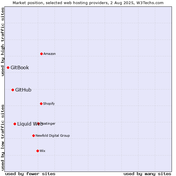 Market position of Liquid Web vs. GitHub vs. GitBook