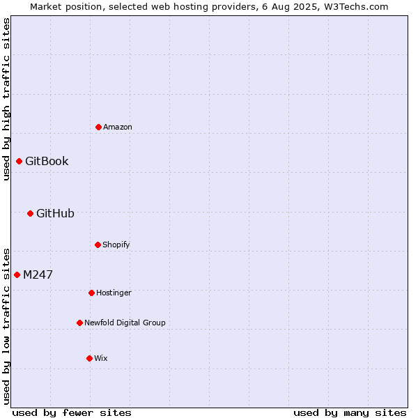 Market position of GitHub vs. GitBook vs. M247