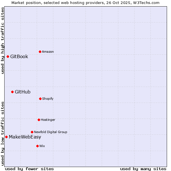 Market position of GitHub vs. GitBook vs. MakeWebEasy