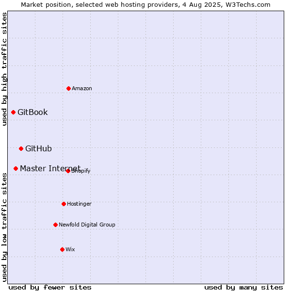 Market position of GitHub vs. Master Internet vs. GitBook