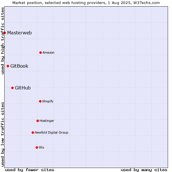 Market position of GitHub vs. GitBook vs. Masterweb