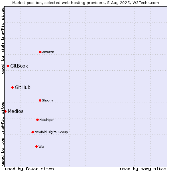 Market position of GitHub vs. GitBook vs. Medios