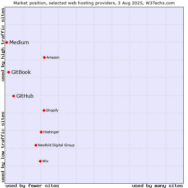 Market position of GitHub vs. GitBook vs. Medium