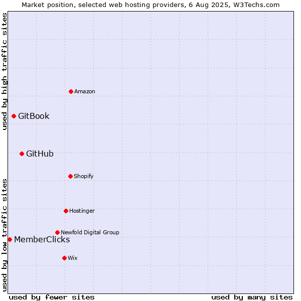 Market position of GitHub vs. GitBook vs. MemberClicks