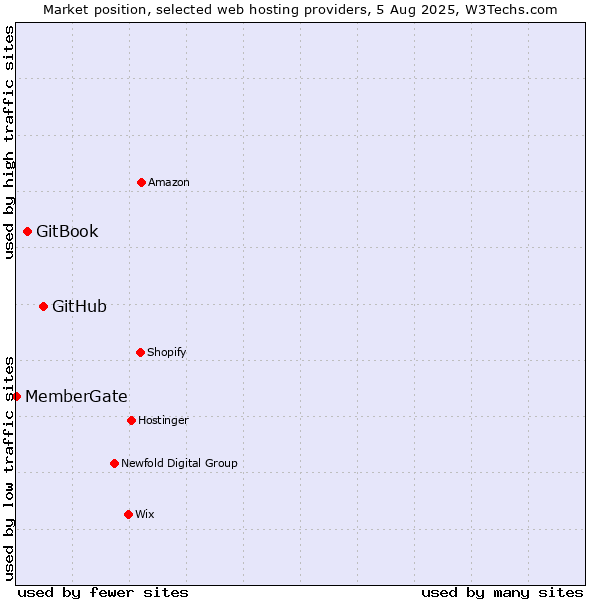 Market position of GitHub vs. GitBook vs. MemberGate