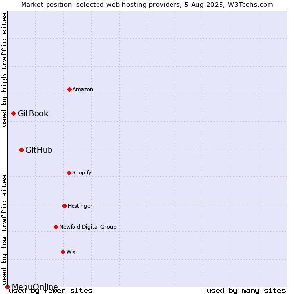 Market position of GitHub vs. GitBook vs. MenuOnline