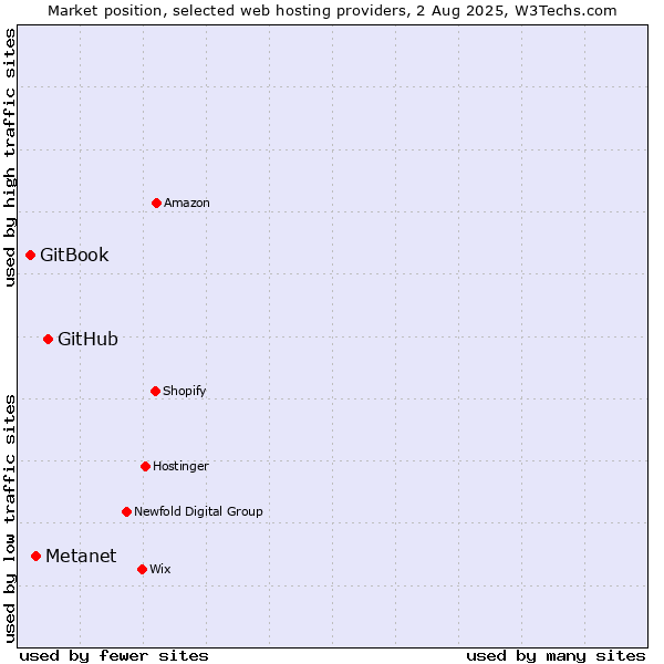 Market position of GitHub vs. Metanet vs. GitBook