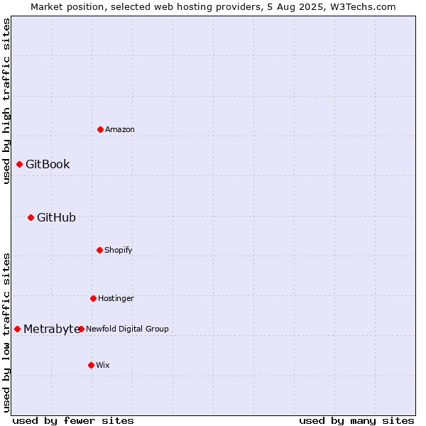 Market position of GitHub vs. GitBook vs. Metrabyte