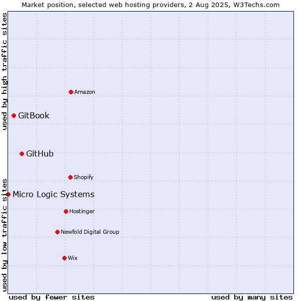 Market position of GitHub vs. GitBook vs. Micro Logic Systems