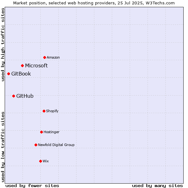 Market position of Microsoft vs. GitHub vs. GitBook