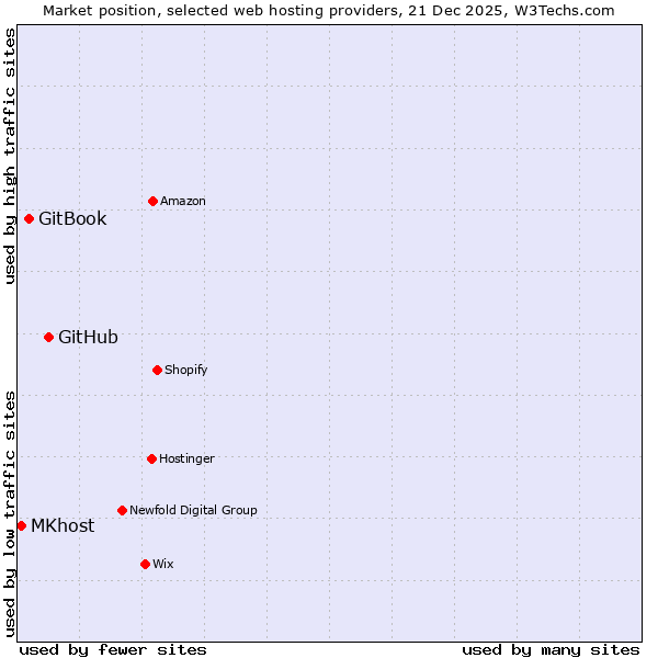Market position of GitHub vs. GitBook vs. MKhost