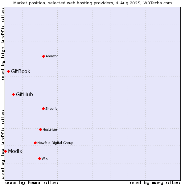 Market position of GitHub vs. GitBook vs. Modix