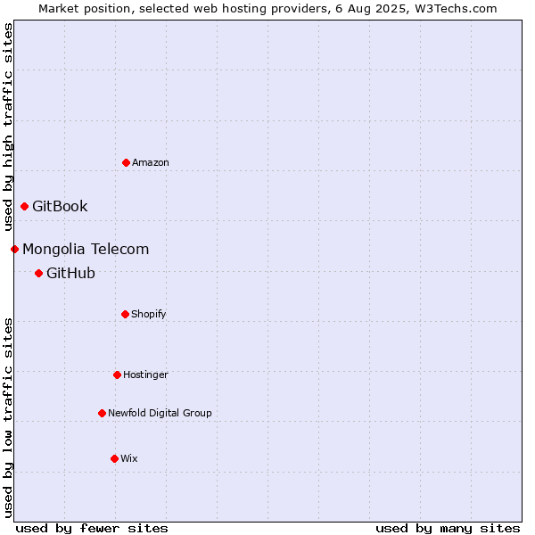 Market position of GitHub vs. GitBook vs. Mongolia Telecom