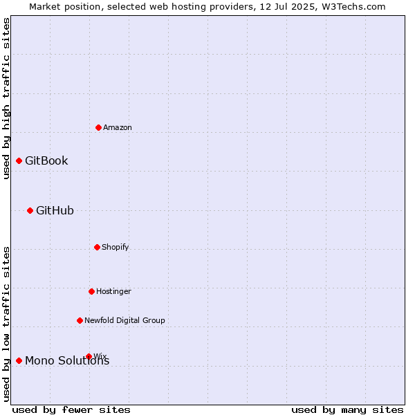 Market position of GitHub vs. GitBook vs. Mono Solutions