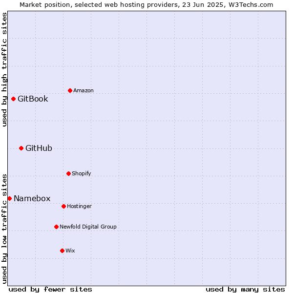 Market position of GitHub vs. GitBook vs. Namebox