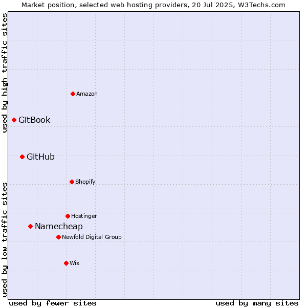 Market position of Namecheap vs. GitHub vs. GitBook