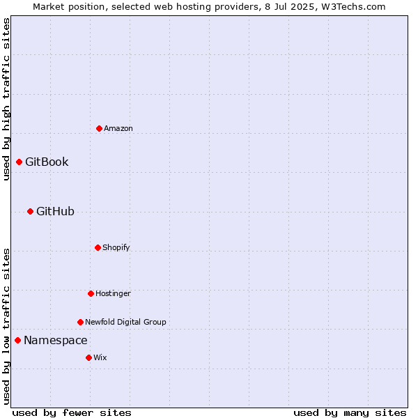 Market position of GitHub vs. GitBook vs. Namespace