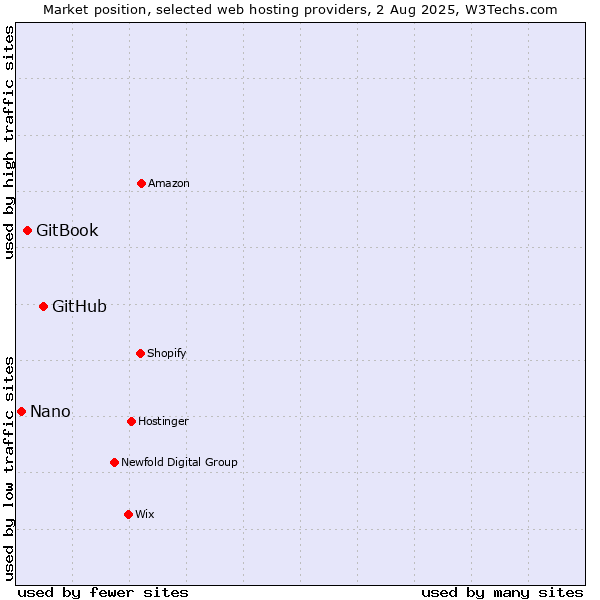 Market position of GitHub vs. GitBook vs. Nano