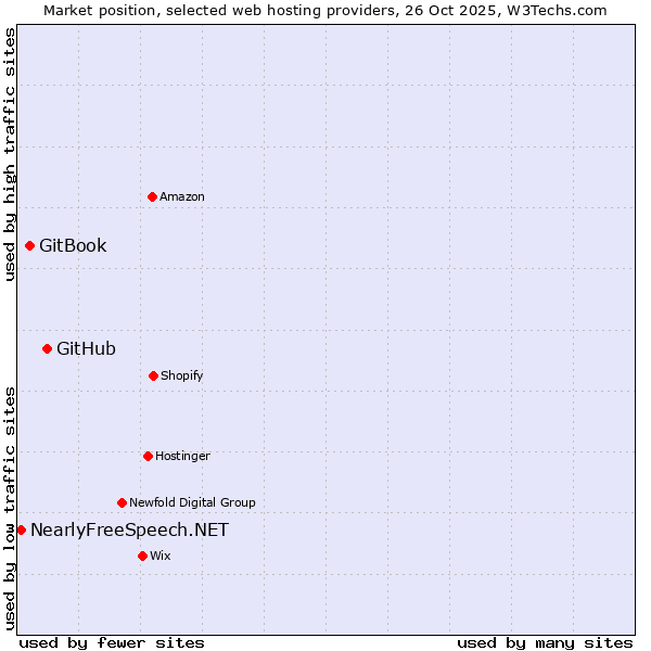 Market position of GitHub vs. GitBook vs. NearlyFreeSpeech.NET