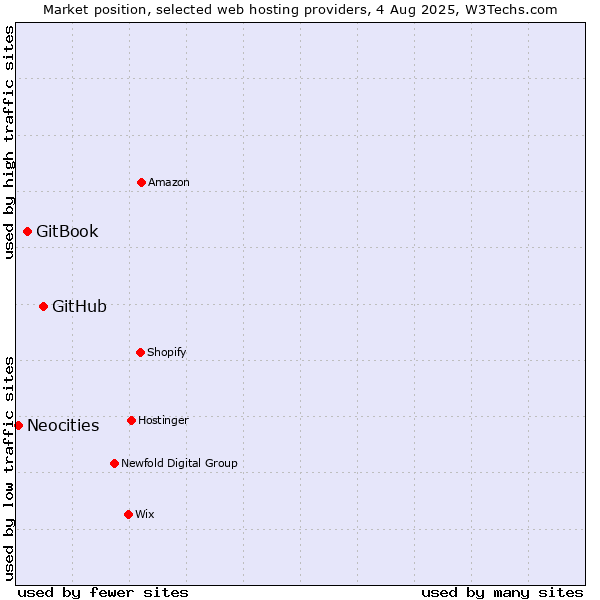 Market position of GitHub vs. GitBook vs. Neocities