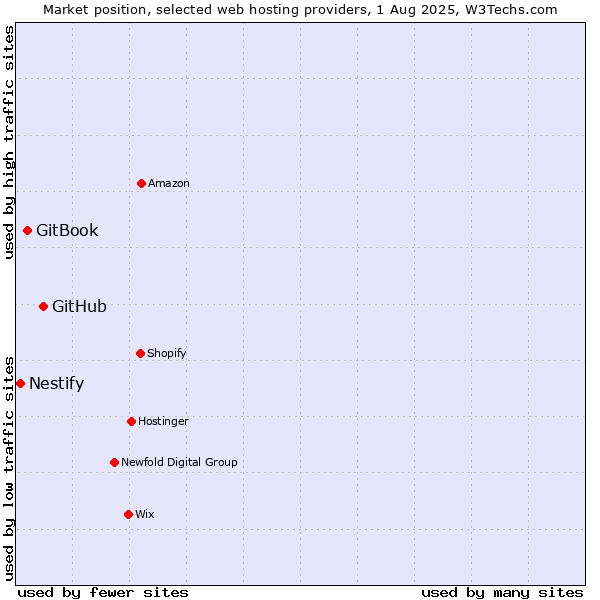 Market position of GitHub vs. GitBook vs. Nestify
