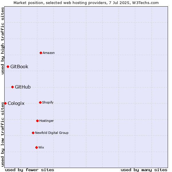 Market position of GitHub vs. GitBook vs. Cologix