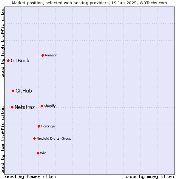 Market position of GitHub vs. Netafraz vs. GitBook