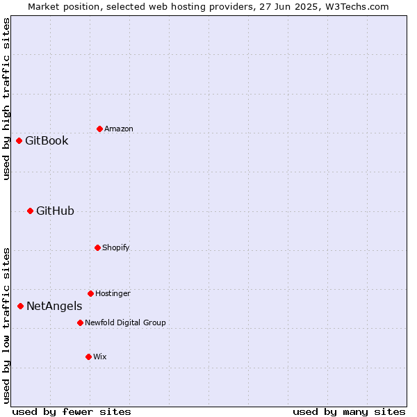 Market position of GitHub vs. NetAngels vs. GitBook