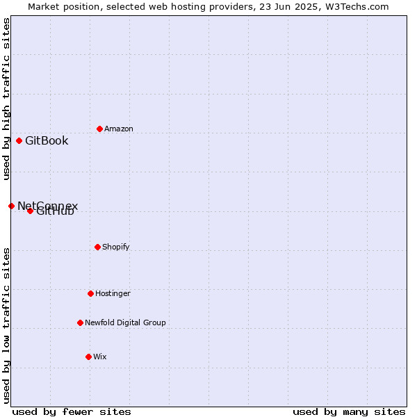 Market position of GitHub vs. GitBook vs. NetConnex
