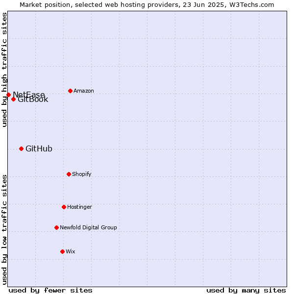 Market position of GitHub vs. GitBook vs. NetEase
