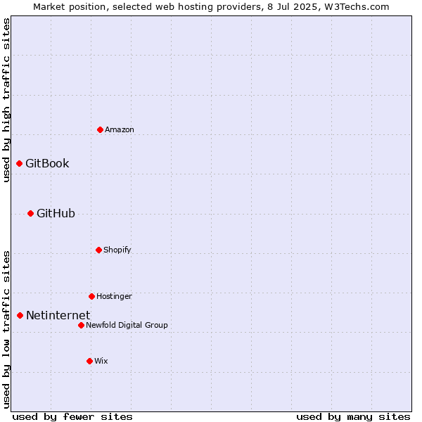 Market position of GitHub vs. Netinternet vs. GitBook