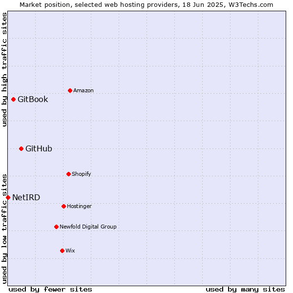 Market position of GitHub vs. GitBook vs. NetIRD