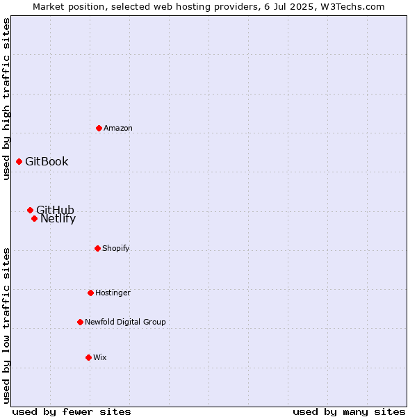 Market position of Netlify vs. GitHub vs. GitBook