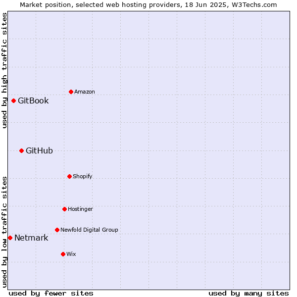 Market position of GitHub vs. GitBook vs. Netmark