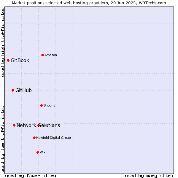 Market position of Network Solutions vs. GitHub vs. GitBook