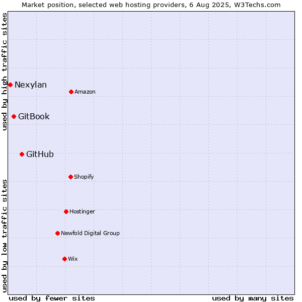 Market position of GitHub vs. GitBook vs. Nexylan