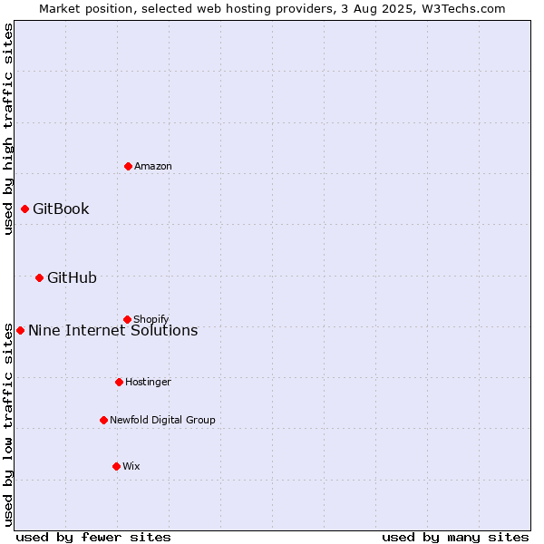 Market position of GitHub vs. GitBook vs. Nine Internet Solutions