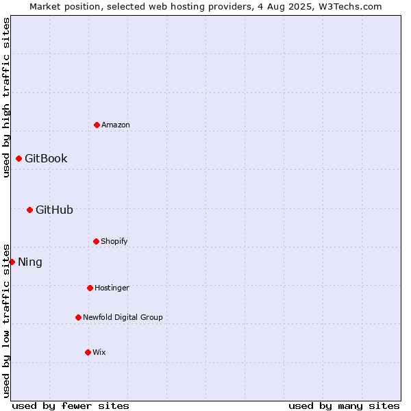 Market position of GitHub vs. GitBook vs. Ning