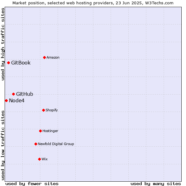 Market position of GitHub vs. GitBook vs. Node4