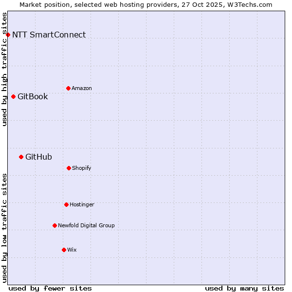 Market position of GitHub vs. GitBook vs. NTT SmartConnect
