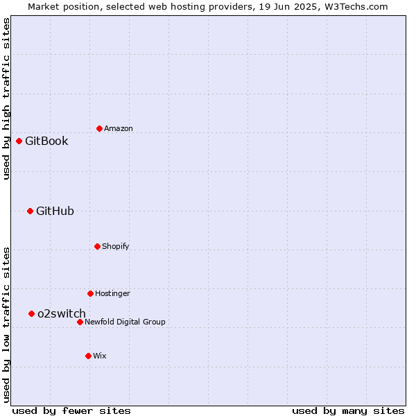 Market position of o2switch vs. GitHub vs. GitBook
