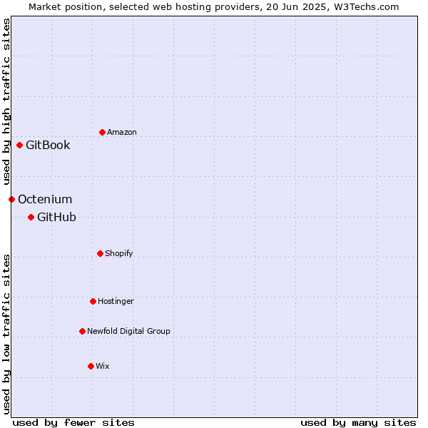 Market position of GitHub vs. GitBook vs. Octenium