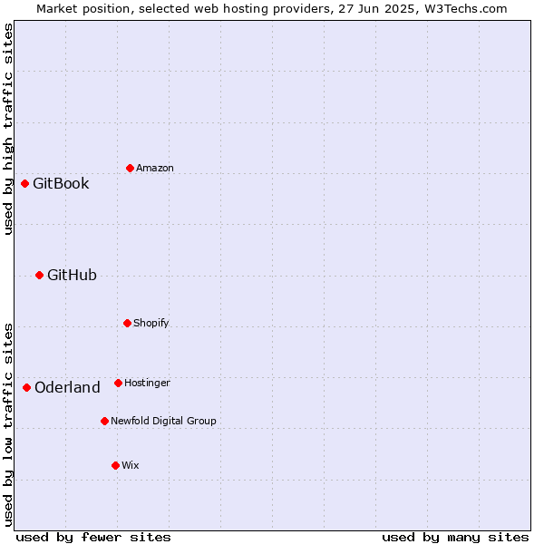 Market position of GitHub vs. Oderland vs. GitBook
