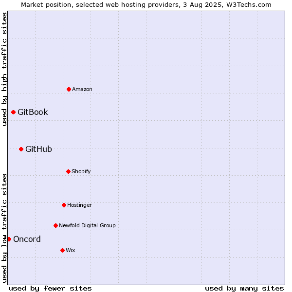 Market position of GitHub vs. GitBook vs. Oncord