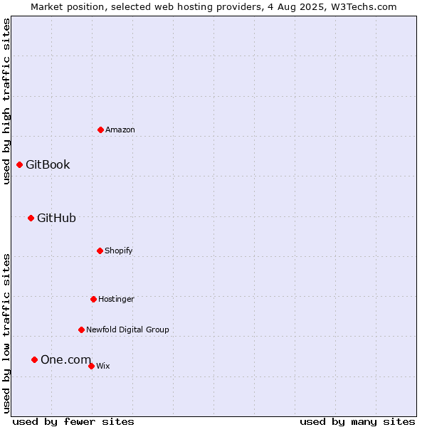 Market position of One.com vs. GitHub vs. GitBook